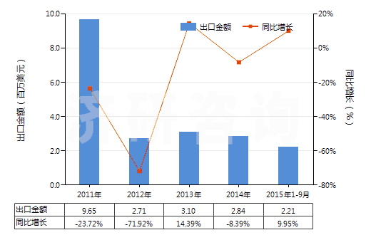 2011-2015年9月中國(guó)其他含有生物堿及其衍生物的藥品(HS30044090)出口總額及增速統(tǒng)計(jì) 2011-2015年9月中國(guó)其他含有生物堿及其衍生物的藥品(HS30044090)出口總額及增速統(tǒng)計(jì)